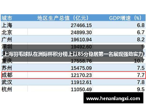 上海羽毛球队在洲际杯积分榜上以85分稳居第一名展现强劲实力