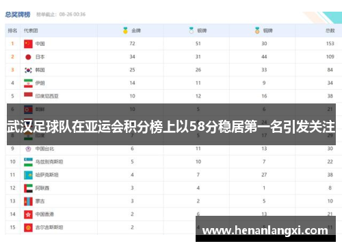 武汉足球队在亚运会积分榜上以58分稳居第一名引发关注